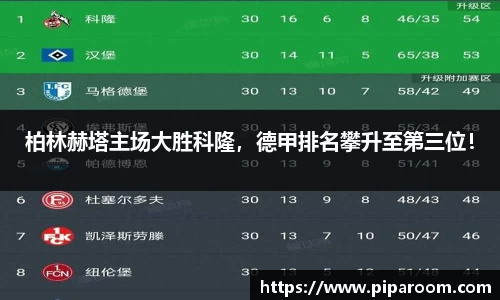 柏林赫塔主场大胜科隆，德甲排名攀升至第三位！